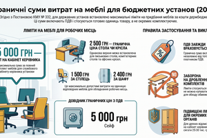 Граничні витрати на закупівлю меблів: як замовникам та меблярям працювати за Постановою № 332 у 2026 році фото