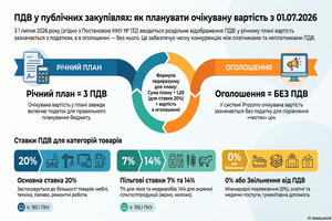 Як правильно розраховувати Замовнику ПДВ у публічних закупівлях після 01.07.2026 р. фото